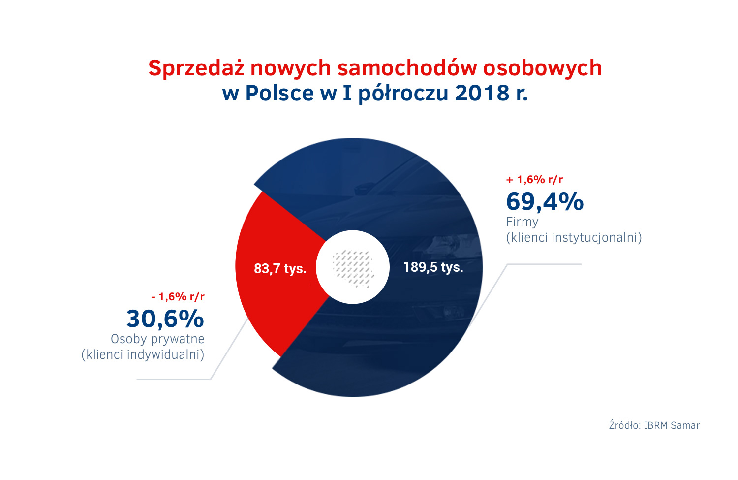 Sprzedaz nowych aut w Polsce - I polrocze 2018.jpg